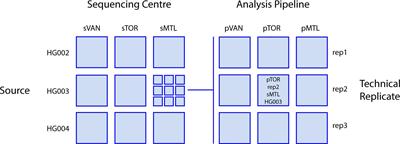 A Distributed Whole Genome Sequencing Benchmark Study